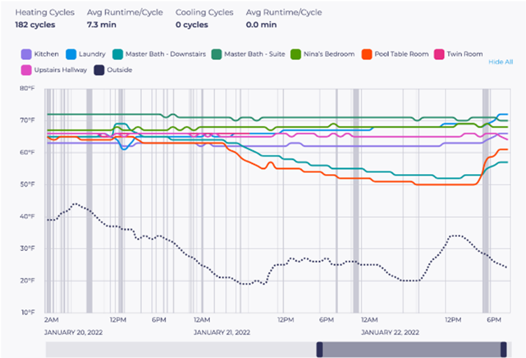 Screen shot from the Dwellwell app, showing a graph of elevated carbon monoxide levels in an apartment unit.